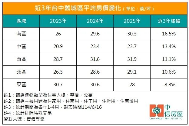 近3年台中舊城區平均房價變化。圖／中信房屋提供