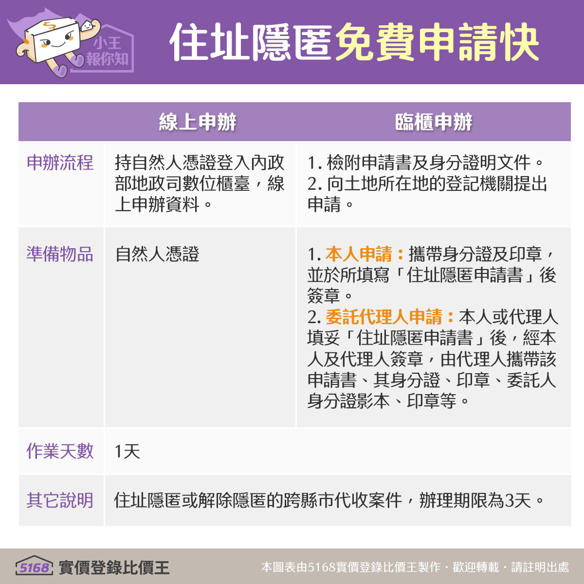 兩種申請住址隱匿方法。圖/5168實價登錄比價王
