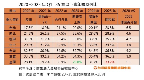 2020~2025年第一季35歲以下青年購屋占比。表格/台灣房屋