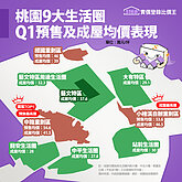 一圖看房價／桃園區9大生活圈　「這2處」預售站穩5字頭