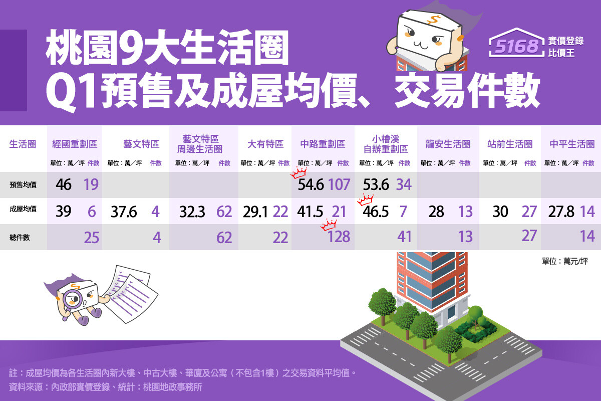 桃園9大生活圈Q1預售及成屋均價、交易件數。資料來源/桃園地政事務所、製表/5168實價登錄比價王