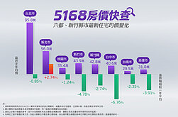 5168房價快查／房價真的降了？六都、新竹縣市僅剩「這」不跌反漲