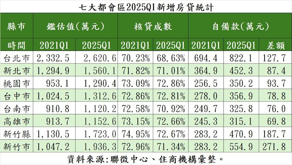 7大都會區2025年第一季新增房貸統計。表格／住商機構