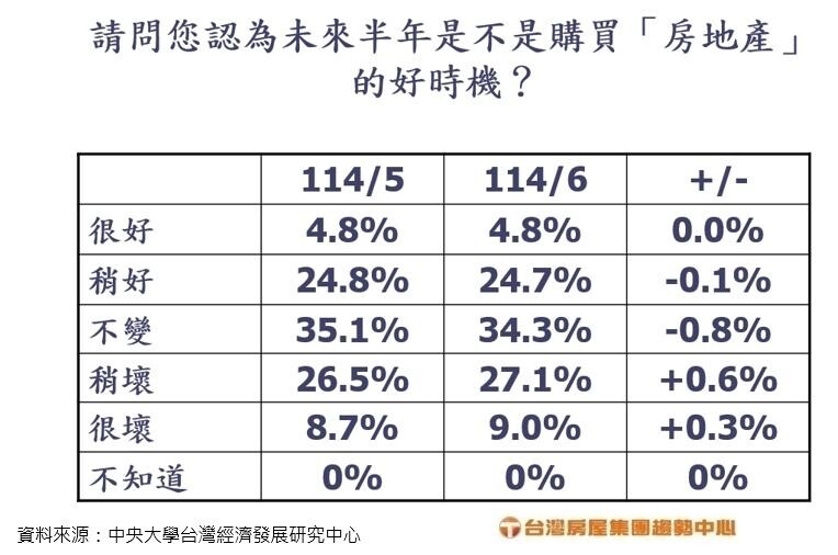未來半年是不是購買房地產的好時機?調查結果出爐。資料來源/中央大學台灣經濟發展研究中心;製表/台灣房屋。