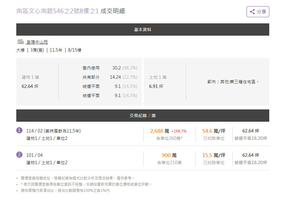 今年2月,「登陽中山苑」8樓戶以2,688萬售出,以總價來說,漲幅逼近3倍。圖/截至5168實價登錄查詢畫面