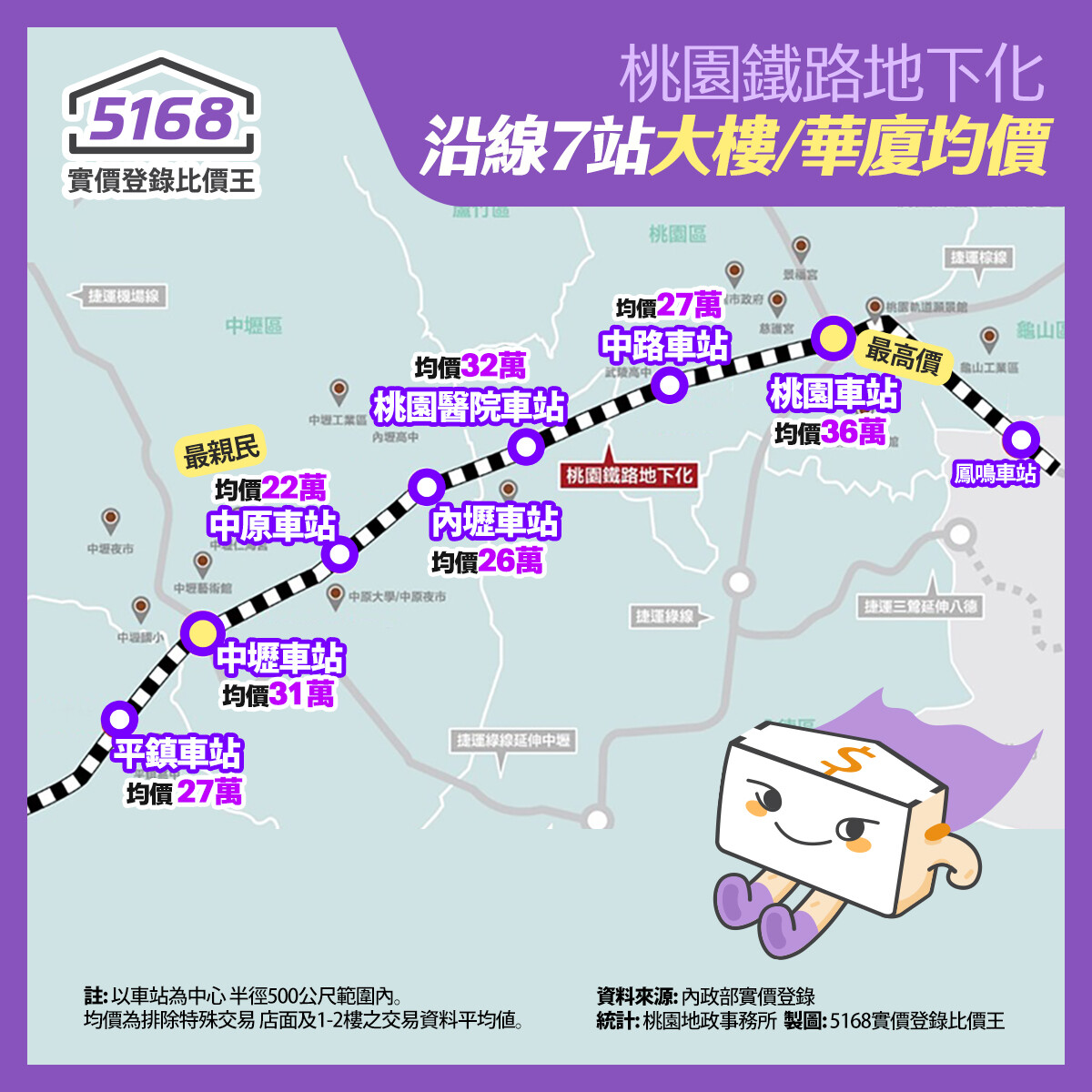 一圖看房價／卡位桃園鐵路地下化　「這站」房價修正了！