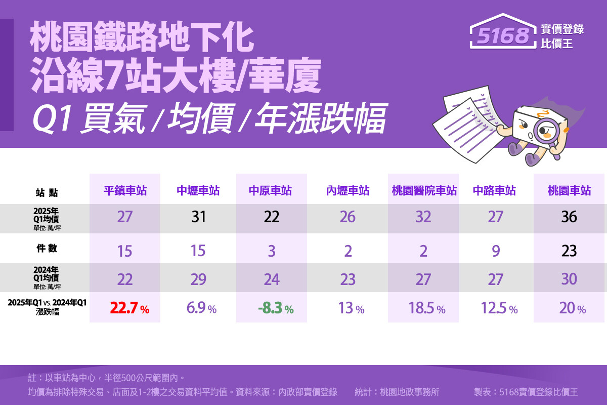 桃園鐵路地下化沿線7站Q1均價、買氣及漲跌幅表現。製表/5168實價登錄比價王