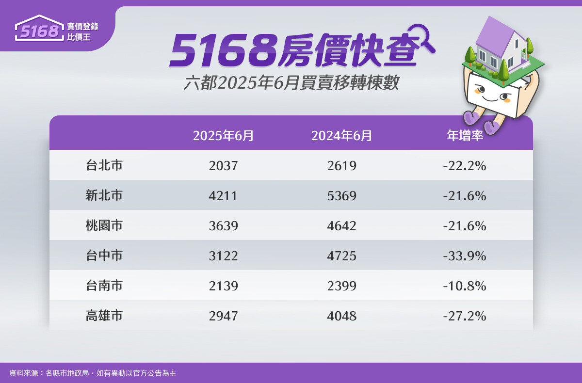 六都6月買賣移轉棟數與去年同期比較。圖/5168實價登錄比價王