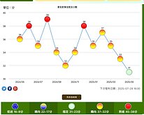 5月景氣燈號跌至綠燈　國發會：景氣仍穩