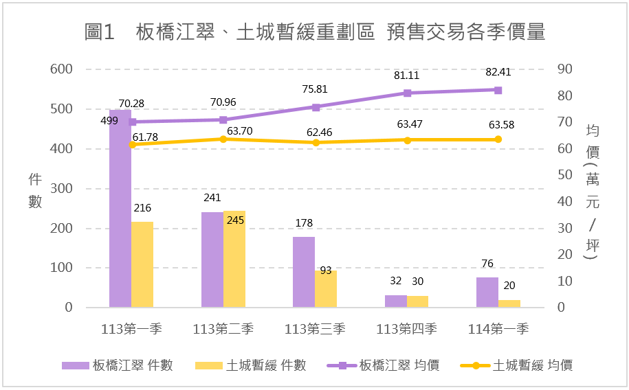 敵不過房市信用管制！新北2大重劃區溜滑梯　房價行情曝光