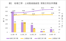 敵不過房市信用管制！新北2大重劃區溜滑梯　房價行情曝光