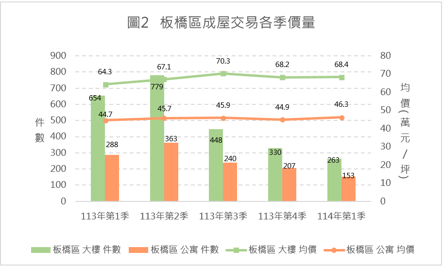 板橋區成屋交易各季價量。圖/新北市府提供