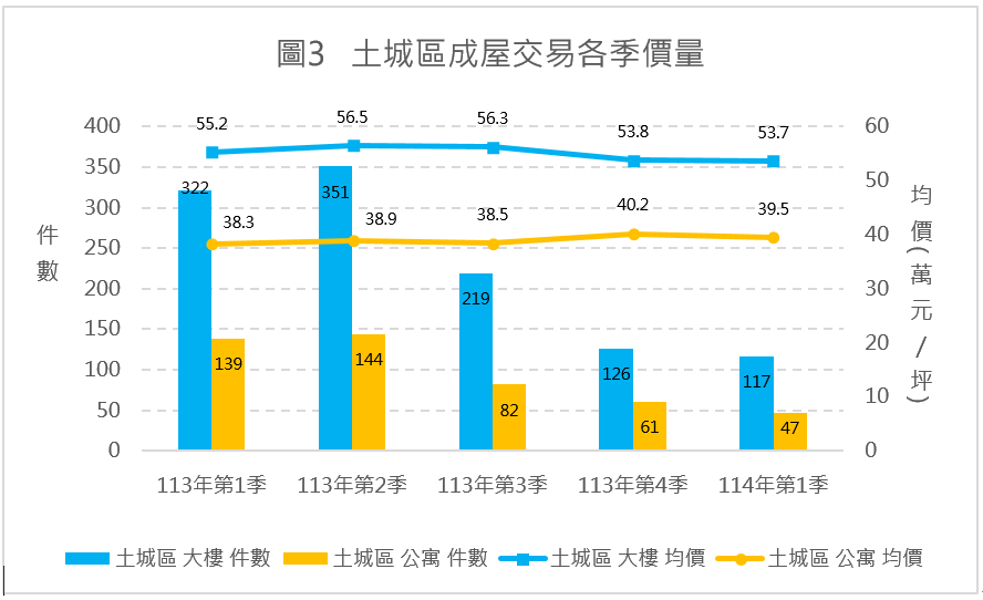 土城區成屋交易各季價量。圖/新北市府提供