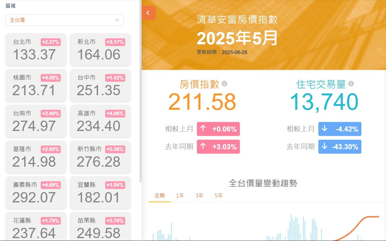 房價漲不動也跌不下去…　他曝空頭不是不到「只是往後推遲了」