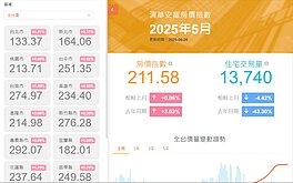 房價漲不動也跌不下去…　他曝空頭不是不到「只是往後推遲了」