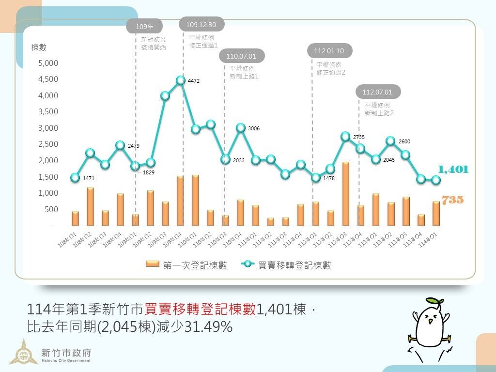 1張圖看懂房價！新竹「這款房」最多人買　原因他全說了…