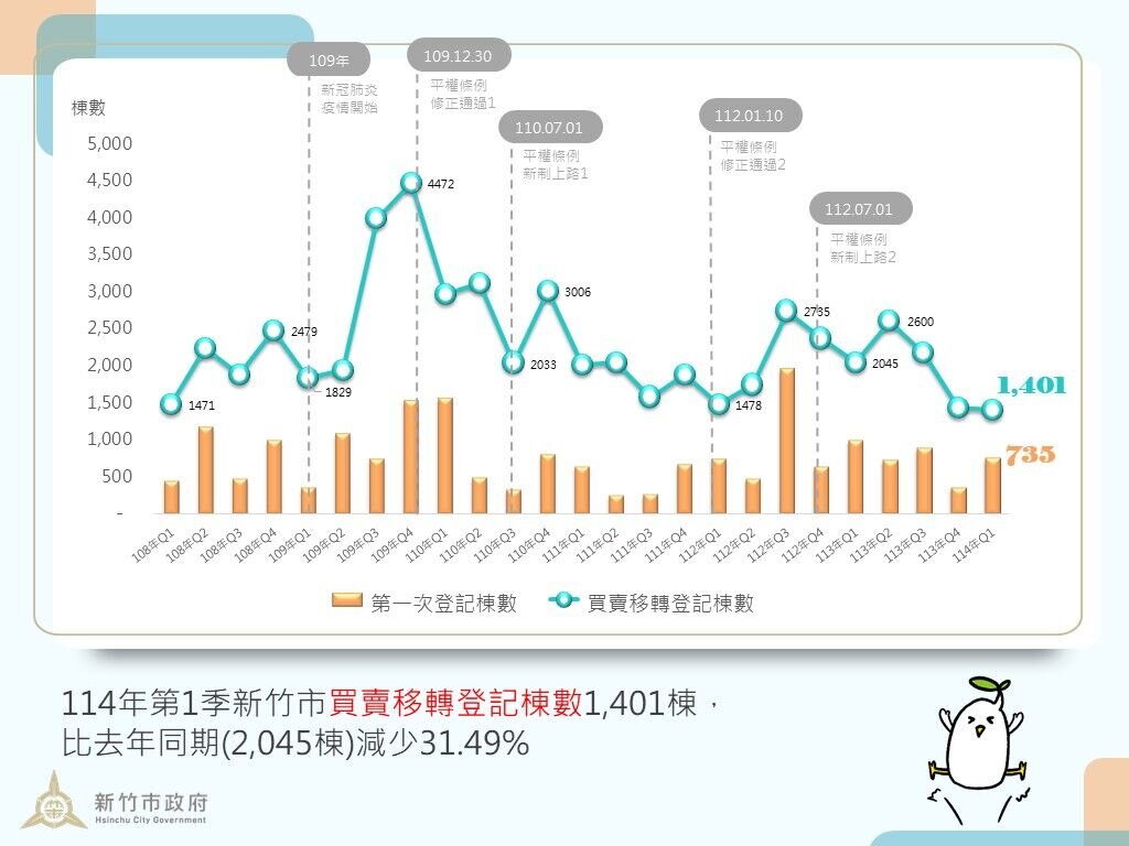 1張圖看懂房價！新竹「這款房」最多人買　原因他全說了…