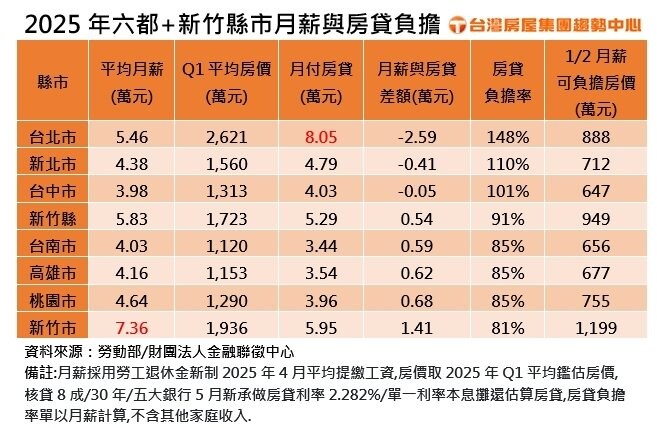 2025年六都及新竹縣市月薪與房貸負擔。製表／台灣房屋