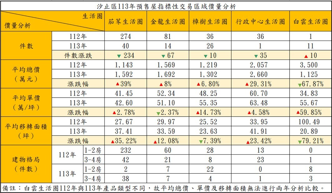 汐止區113年預售屋指標性交易區域價量分析。圖／新北市政府