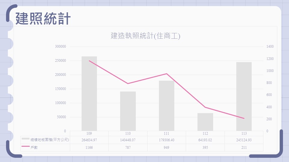 建造執照統計。製表／新北市政府