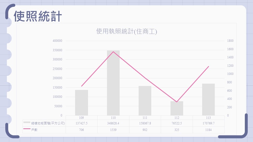 使用執照統計。製表／新北市政府