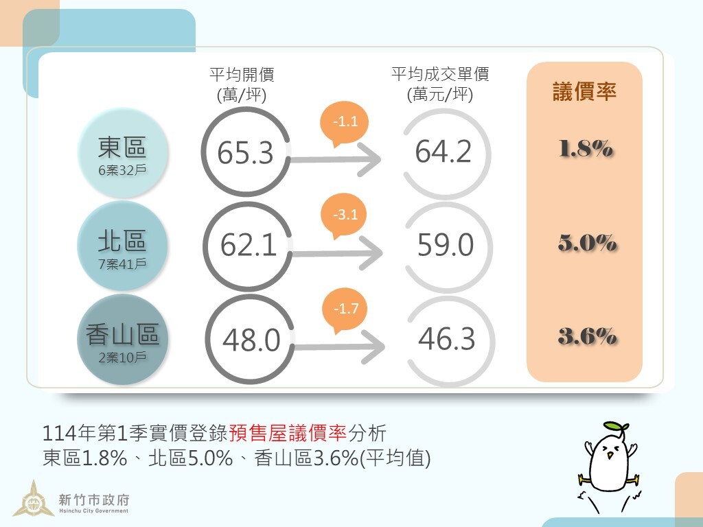 竹市114年第1季預售市場分析。圖/新竹市府提供