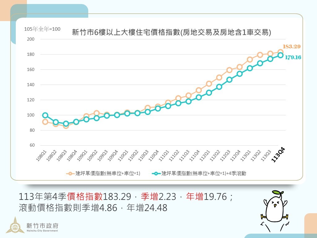 113年第4季新竹市住宅價格指數。圖/新竹市府提供