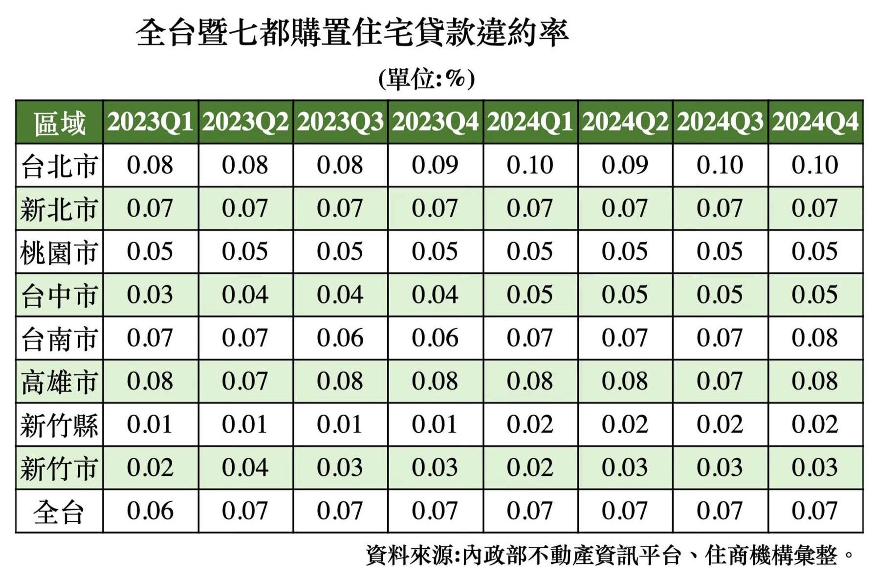 全台暨七都購置住宅貸款違約率。製表/住商機構