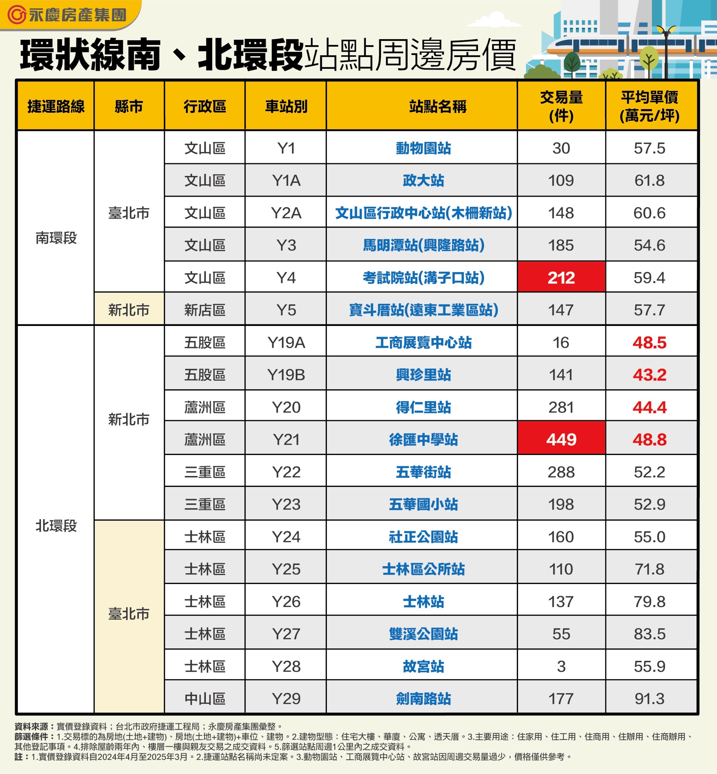 環狀線南北環站點周邊房價。圖／永慶房產集團整理