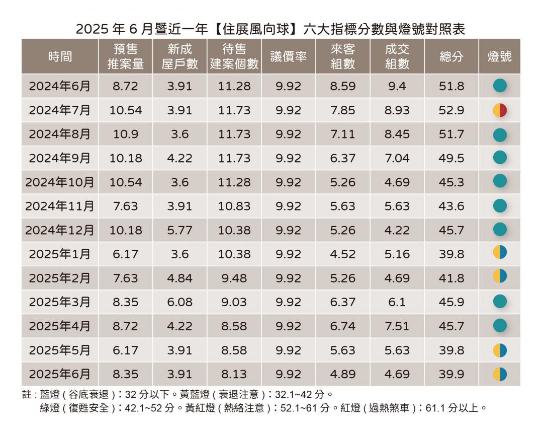 2025年6月暨近一年「住展風向球」六大指標分數與燈號對照表。製表／住展雜誌