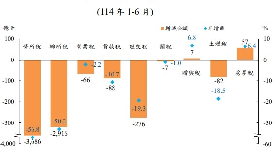 6月總稅收4038億年減5成　證交稅連4黑