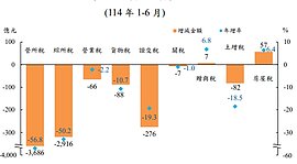 6月總稅收4038億年減5成　證交稅連4黑
