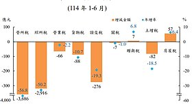 6月總稅收4038億年減5成　證交稅連4黑