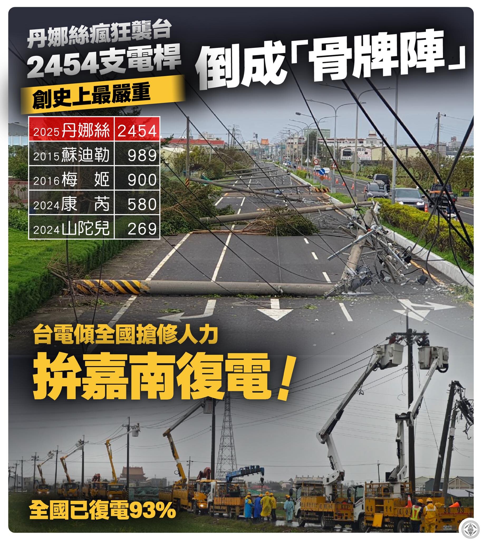 台電不畏風雨日夜搶修　嘉義縣剩1萬9千餘戶停電