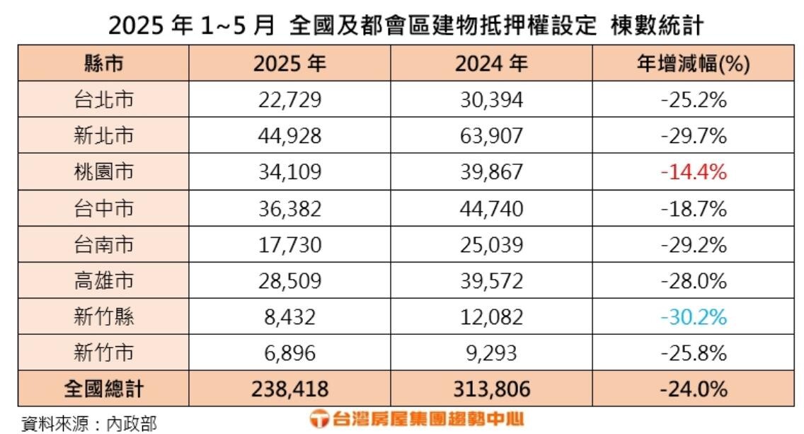 2025年1~5月全台及都會區建物抵押權設定棟數統計。製表/台灣房屋