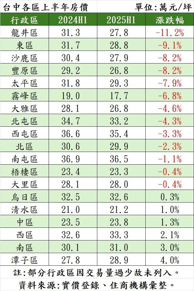 台中各區上半年房價。製表/住商機構
