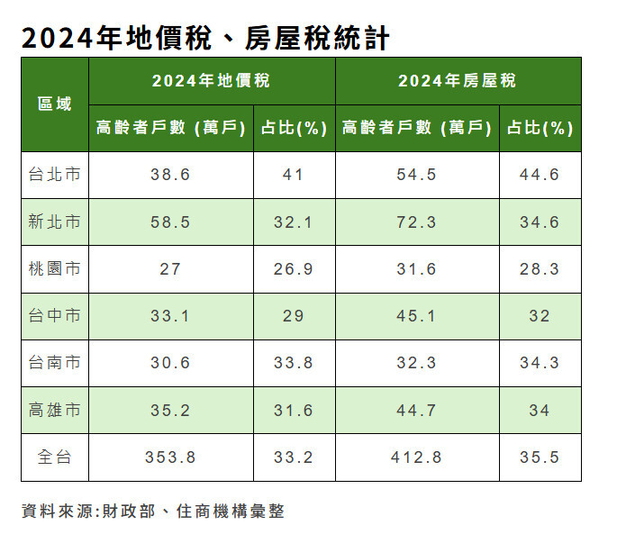 2024年地價稅、房屋稅統計。製表/住商機構