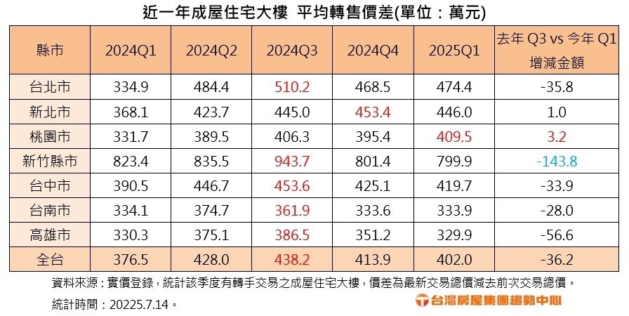 近一年成屋住宅大樓平均轉售價差。製表/台灣房屋