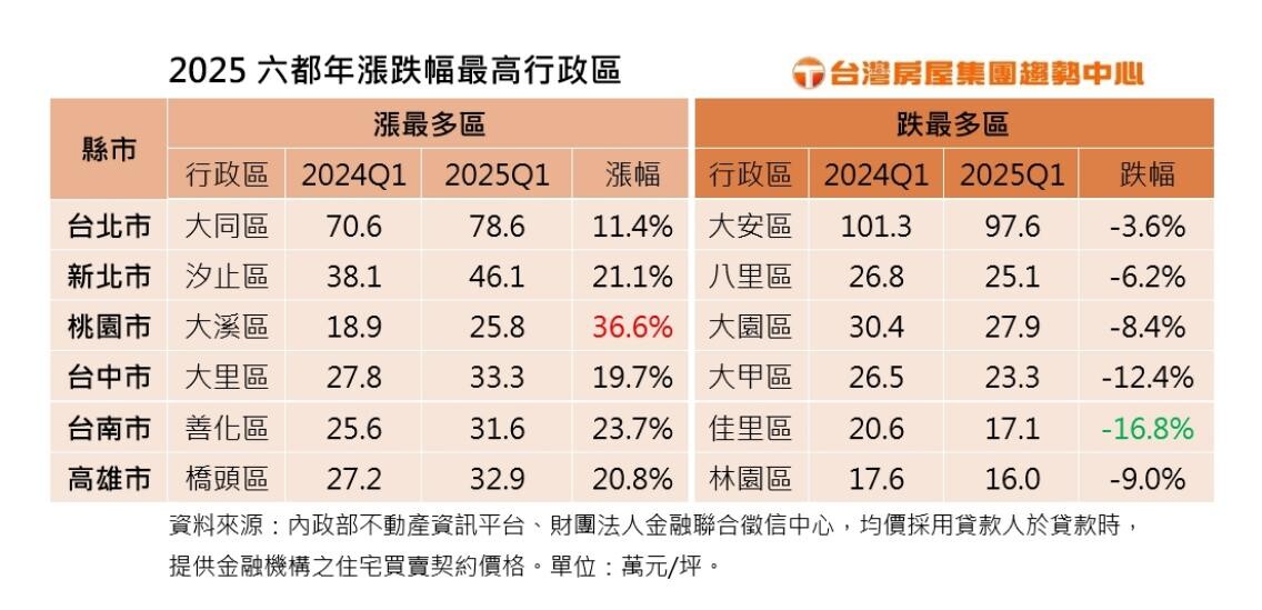 2025六都年漲跌幅最高行政區。製表/台灣房屋