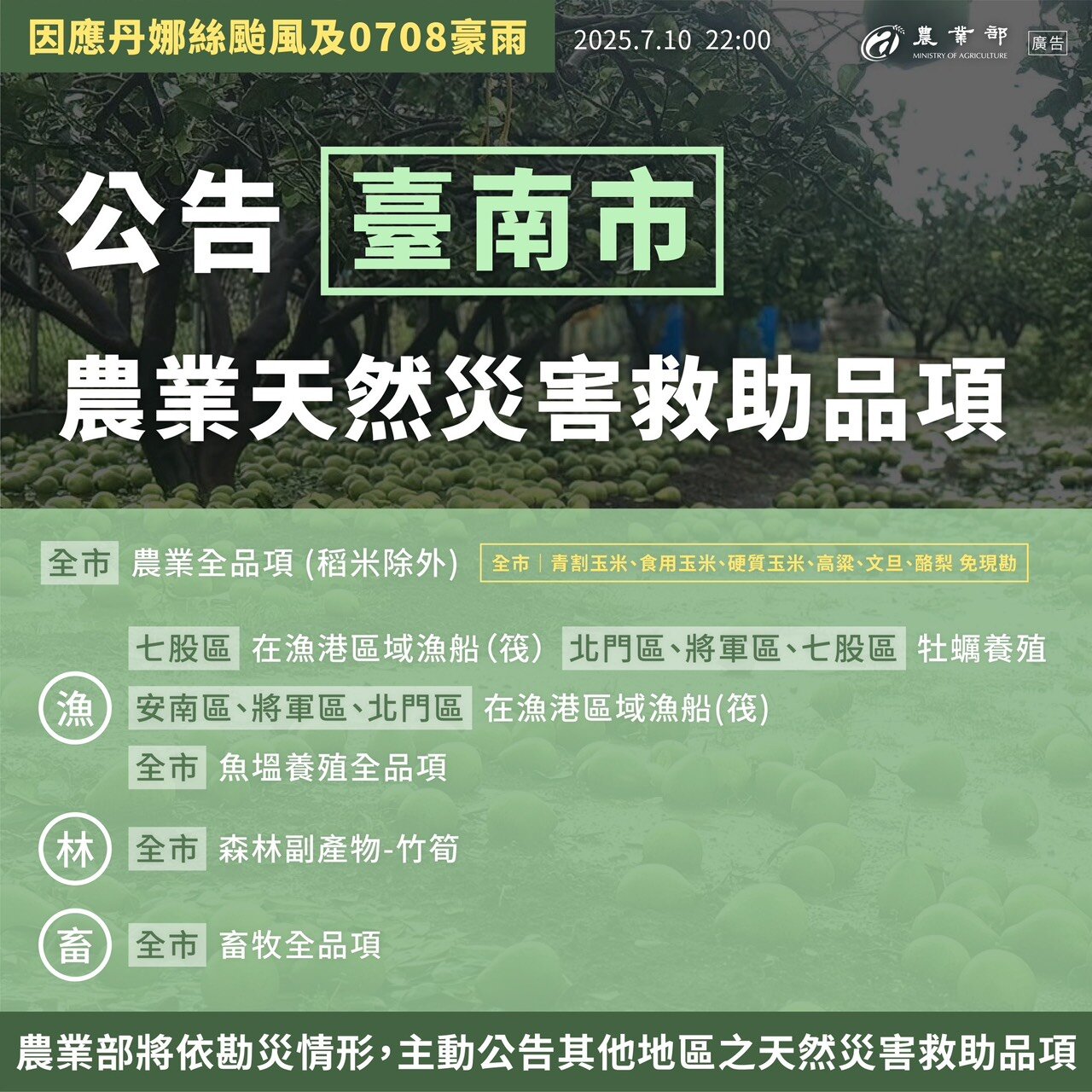 颱風加豪雨農損達27.7億元　香蕉、文旦柚皆逾2億