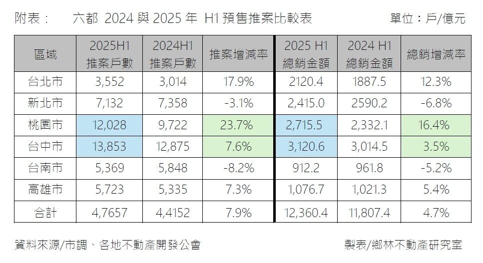 六都2024與2025年H1預售推案比較。製表/鄉林不動產研究室