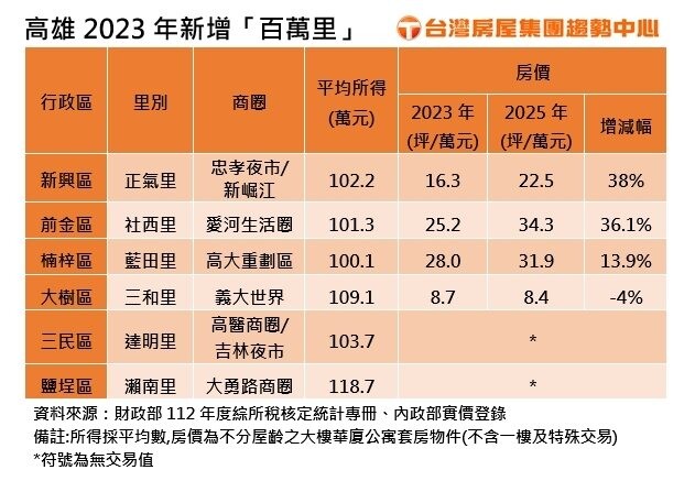 高雄2023年新增「百萬里」。製表/台灣房屋