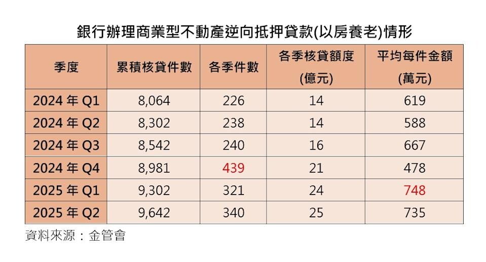 銀行辦理商業型不動產逆向抵押貸款情形。製表／台灣房屋