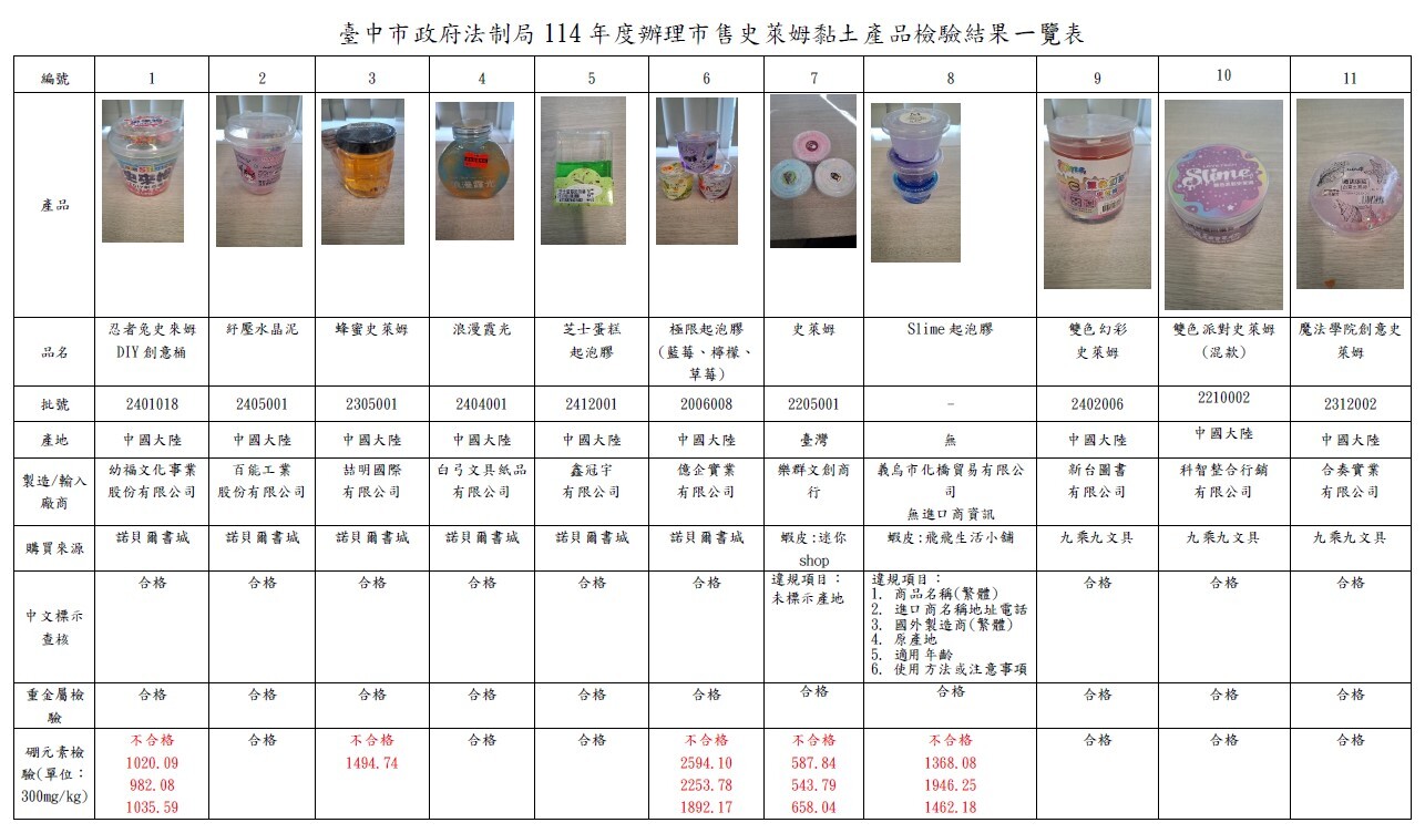 家長們注意！兒童最愛「這玩具」　硼元素超標高達8.6倍