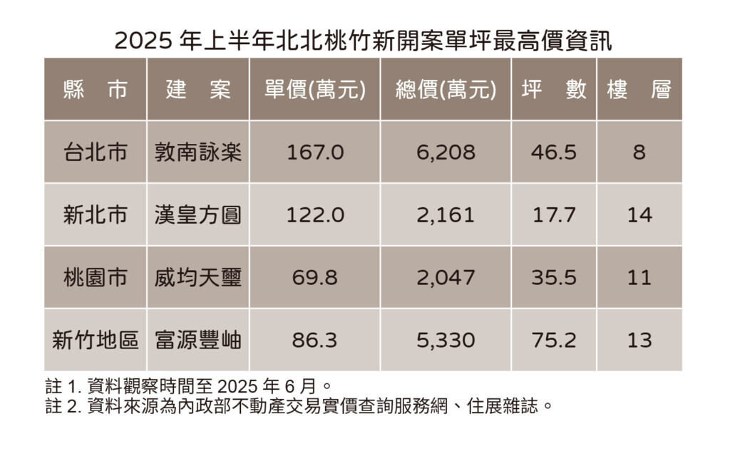 上半年新案實價揭露最高價表。圖/住展雜誌