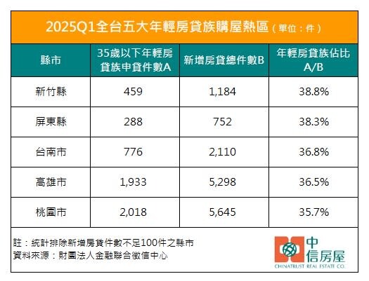 2025年第一季全台5大年輕房貸族購屋熱區。製表/中信房屋