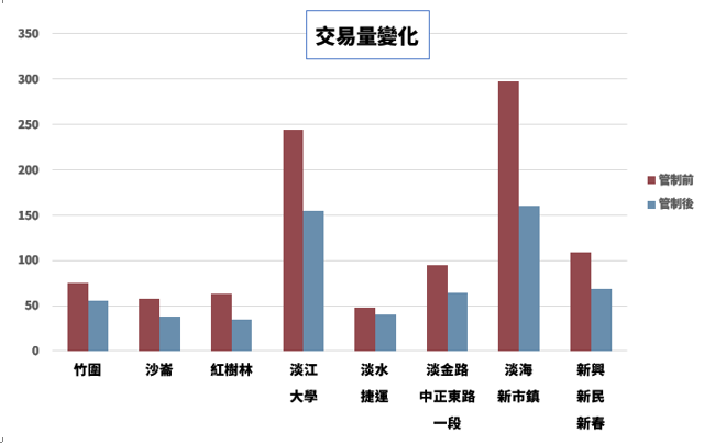 限貸令管制前後成交量變化圖。圖／新北市府提供