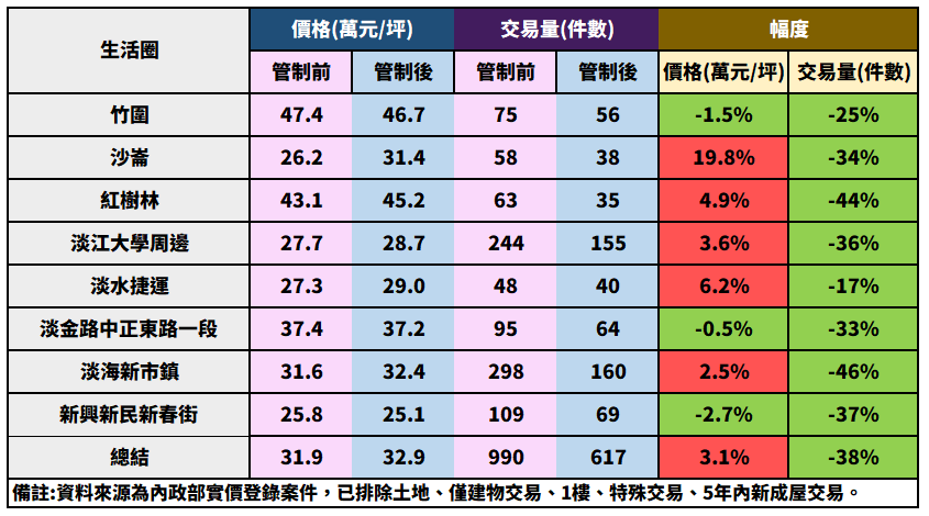 限貸令前後半年間成交價量統計表。圖／新北市府提供