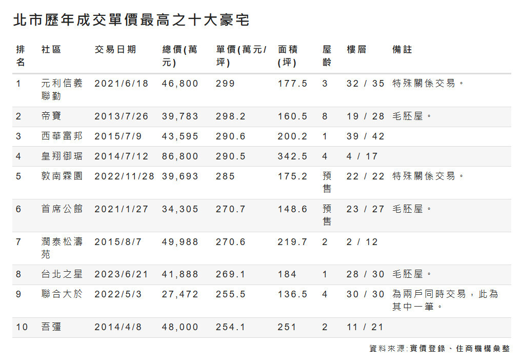 北市歷年成交單價最高的十大豪宅。製表／住商機構