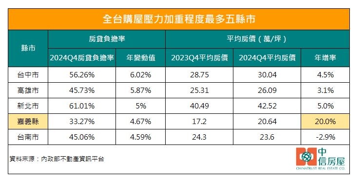 全台購屋壓力加重程度最多5縣市。製表／中信房屋